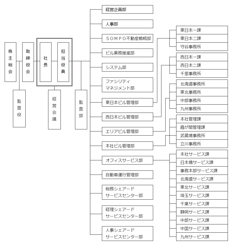 組織図 SOMPOコーポレートサービス